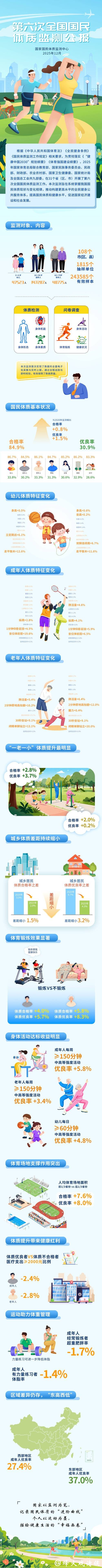 中国国民体质合格率达84.9% 呈现多项积极变化 中国国民体质合格率达84.9% 呈现多项积极变化