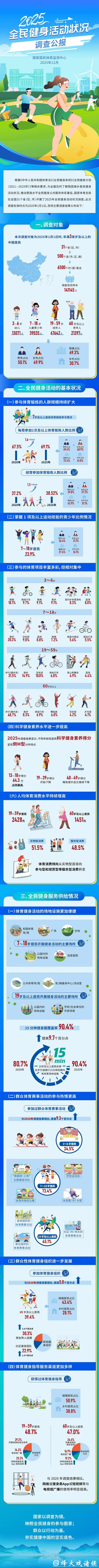 中国经常参加体育锻炼的人数比例持续提升